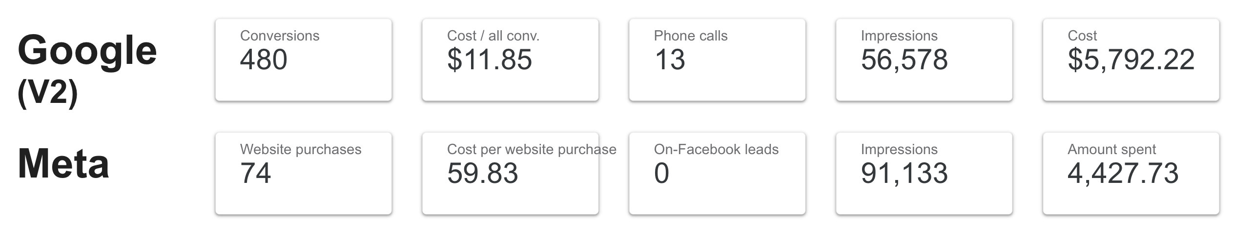 April Paid Social Ads Results