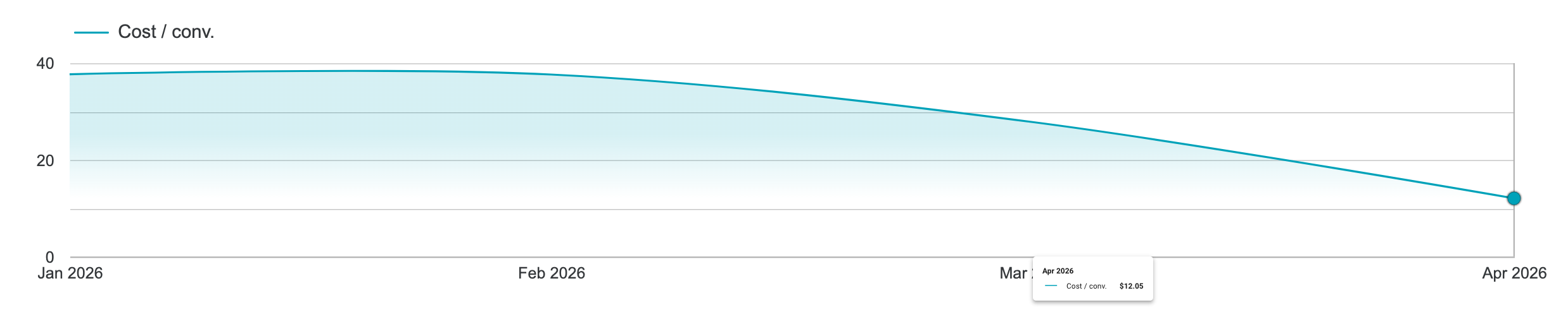 Cost per Conversion by Month