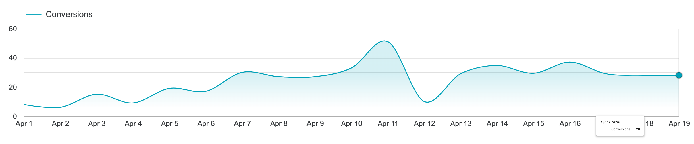 April Conversion Graph