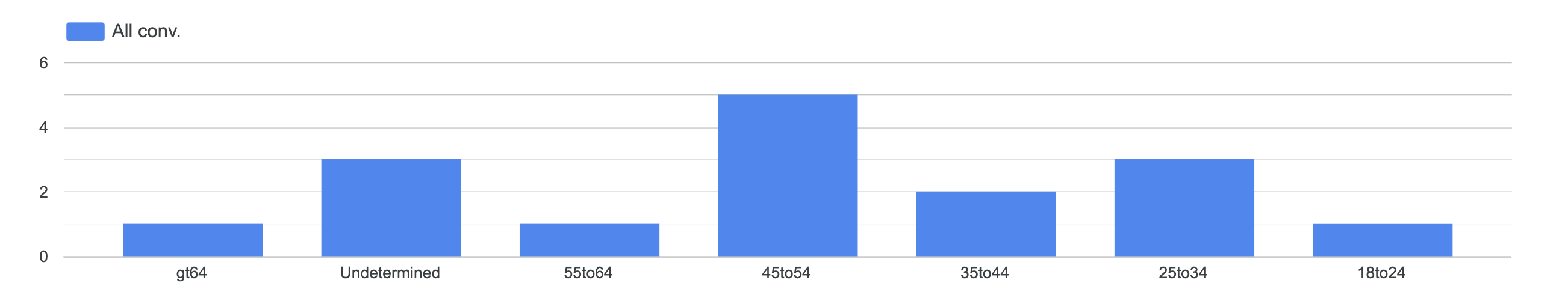 Google Conversions by Age
