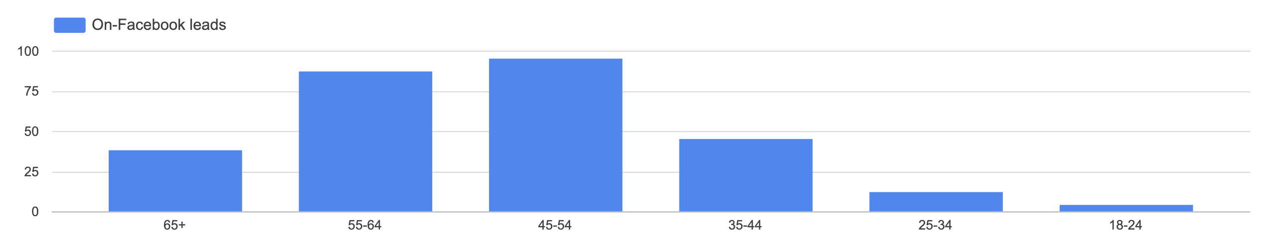 Meta V1 Leads by Age
