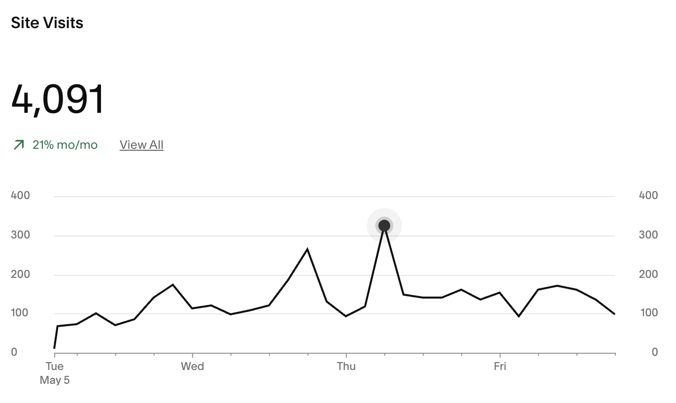 Website Visits — 4,091 visits, +21% month-over-month