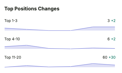 Top Positions Changes chart