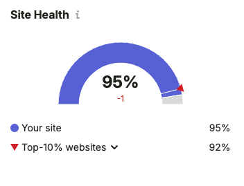 Site Health Score — 95%