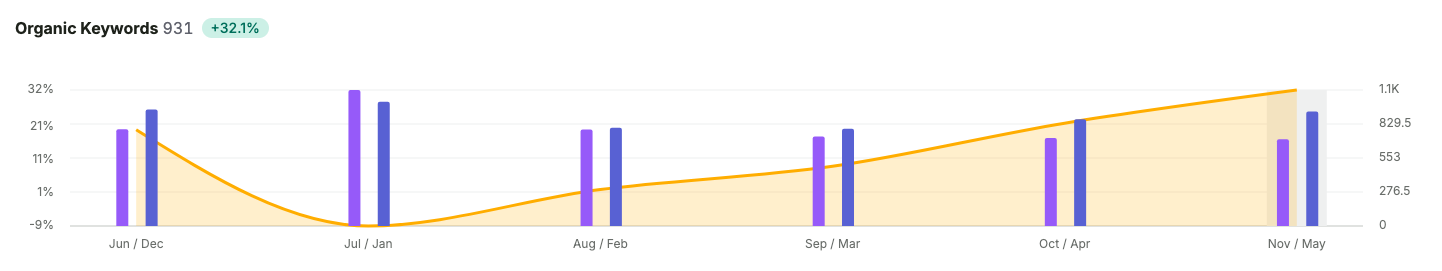 Organic Keywords Chart — 931 keywords, +32.1% growth