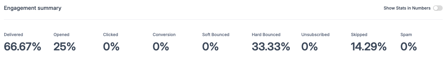 Vascular Email Stats