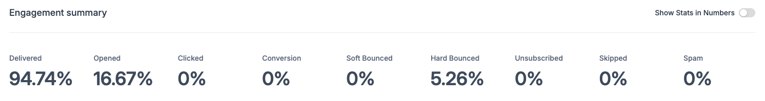 Rehabilitation Email Stats