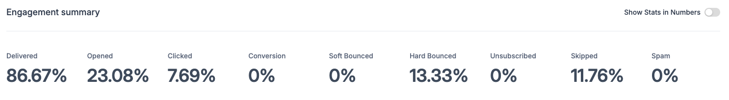 Assisted Living Email Stats