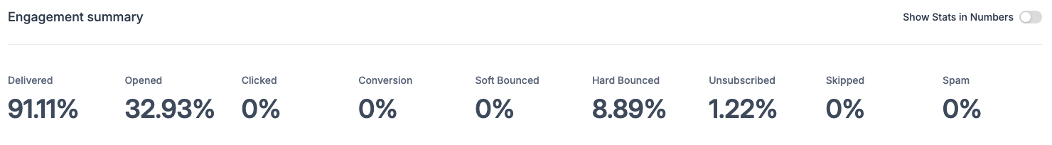 Hospice Email Stats