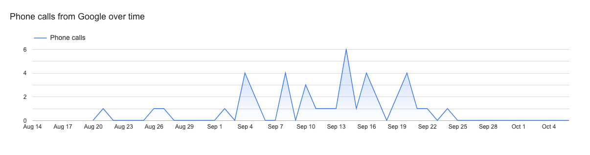 Phone Calls from Google Over Time
