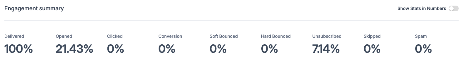 Podiatry Email Stats