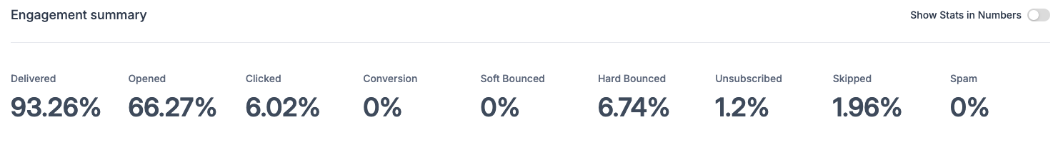 Skilled Nursing Email Stats