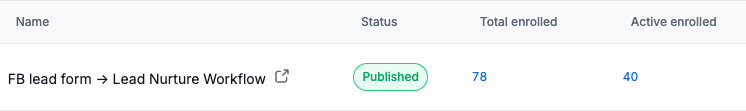 FB Lead Form — Lead Nurture Workflow: 78 Total Enrolled, 40 Active Enrolled