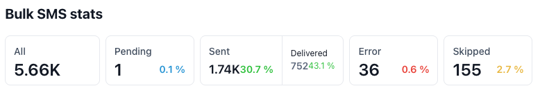 Bulk SMS Stats — 5.66K All, 1.74K Sent, 752 Delivered, 36 Error, 155 Skipped