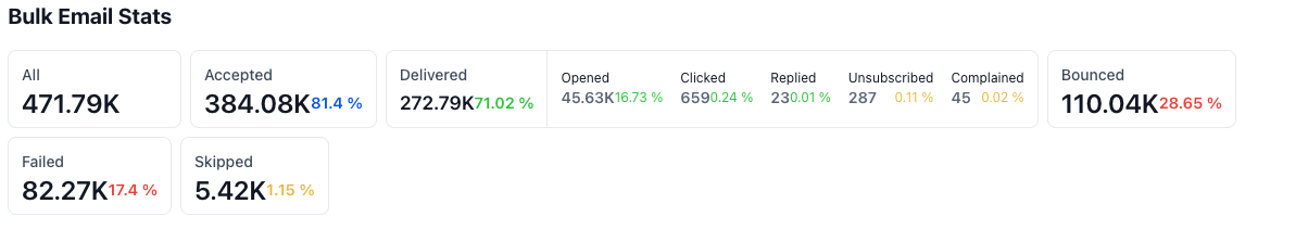 Warm-up email campaign results