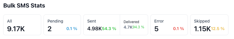 Mass SMS drip results