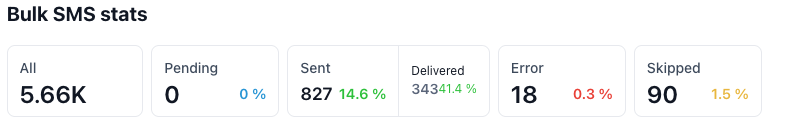 Bulk SMS Stats