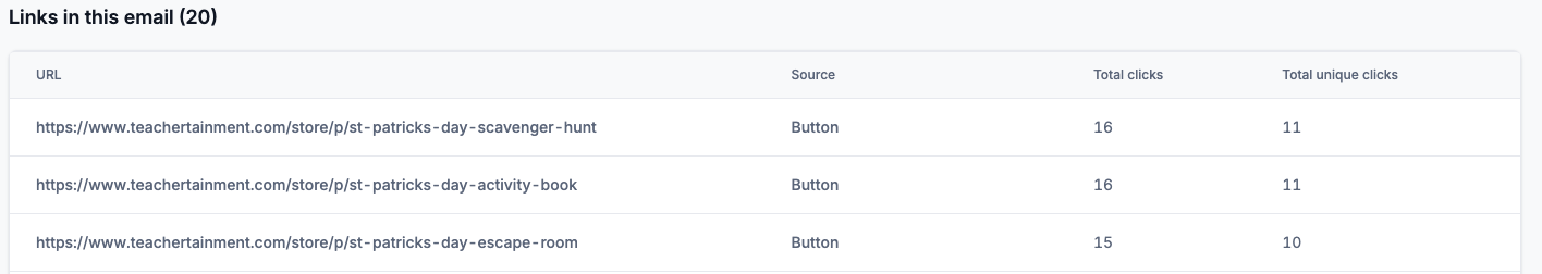 St Patricks Day Top Clicks