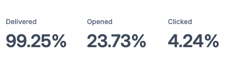 Labor Day Email Stats