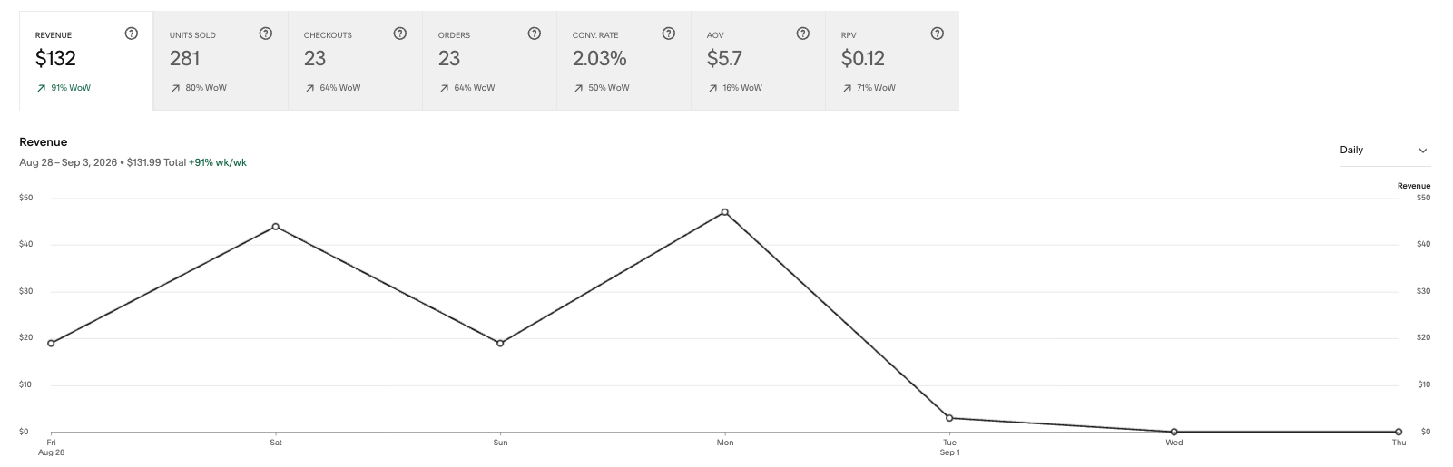 Revenue Last 7 Days