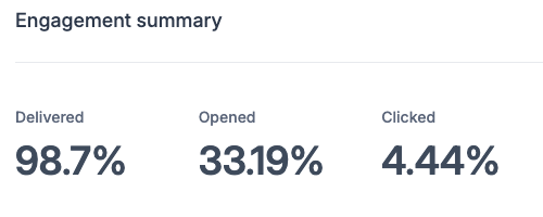 Memorial Day Email Engagement Summary