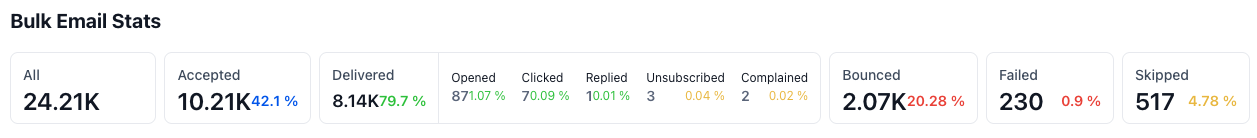 DS4C Spring Email Results