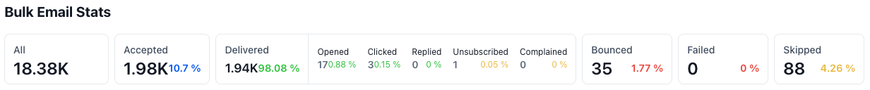 Sin City Spring Email Results