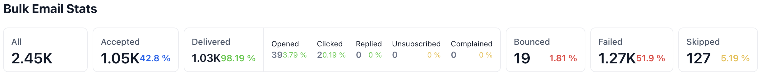 Get Fast Cash email stats