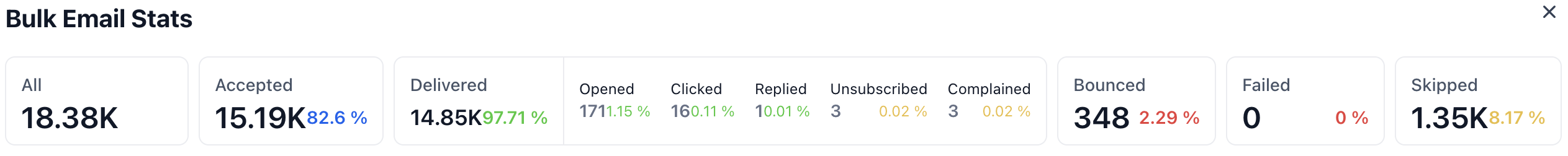 Sin City email stats