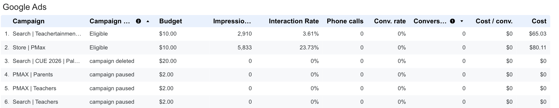 Google Ads Campaign Results