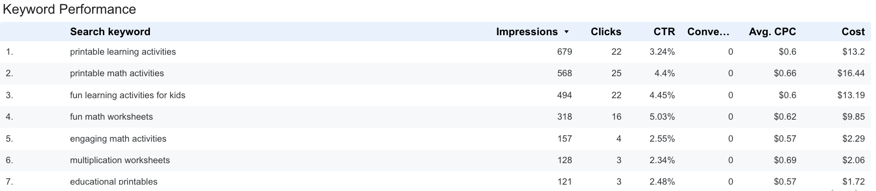 Google Ads Keyword Performance