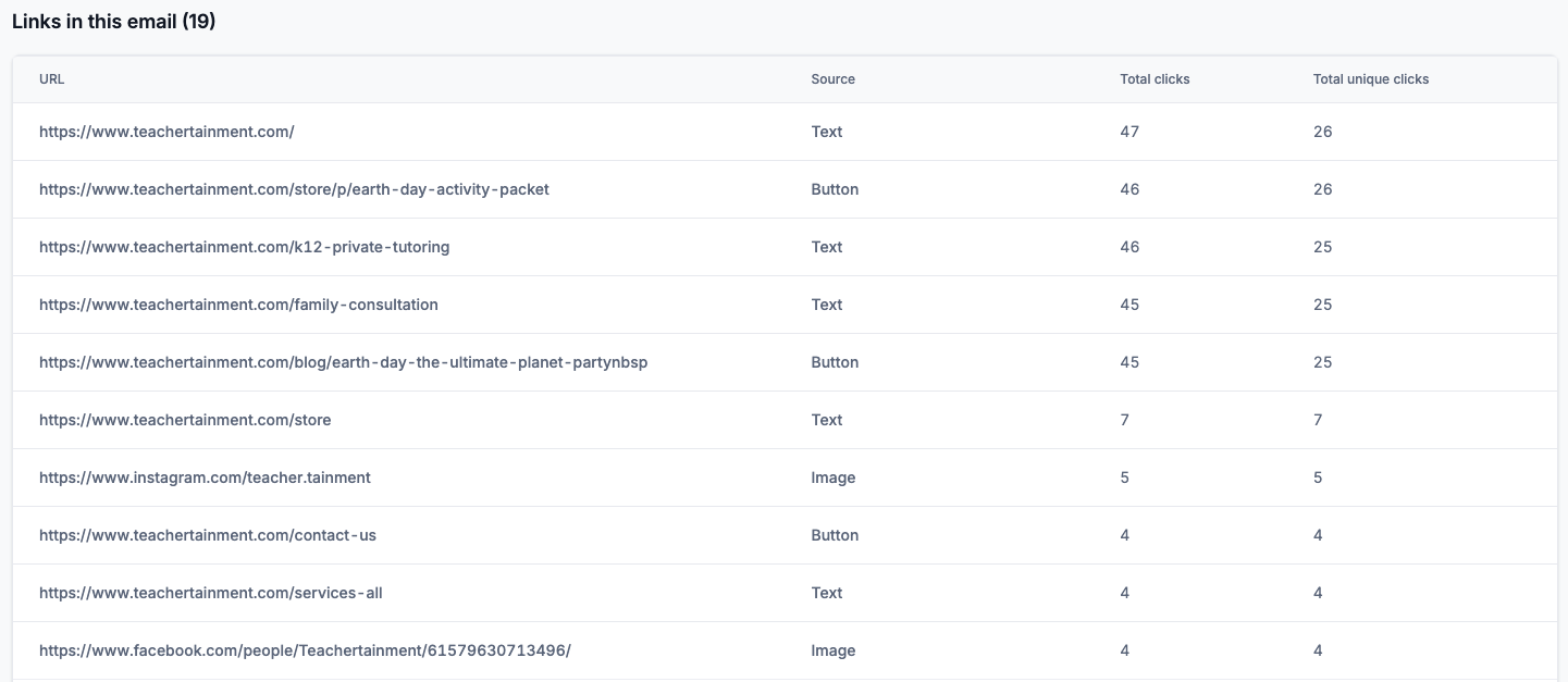 Email Link Click Results