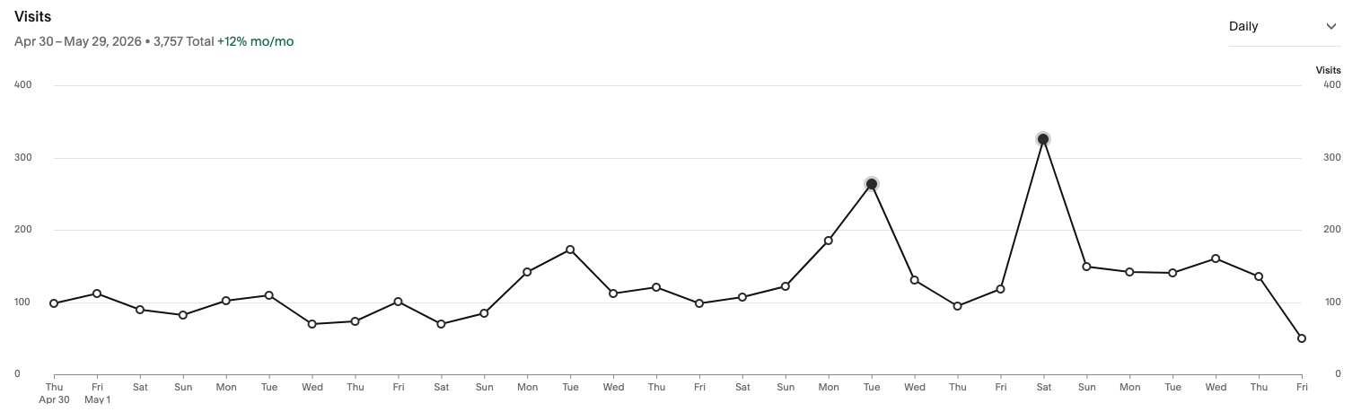 Website Visits Apr 30 - May 29