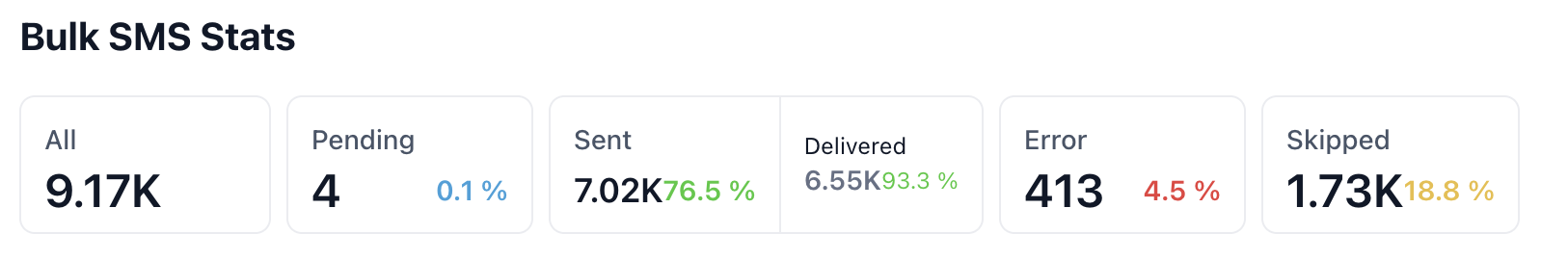 SMS Campaign Results