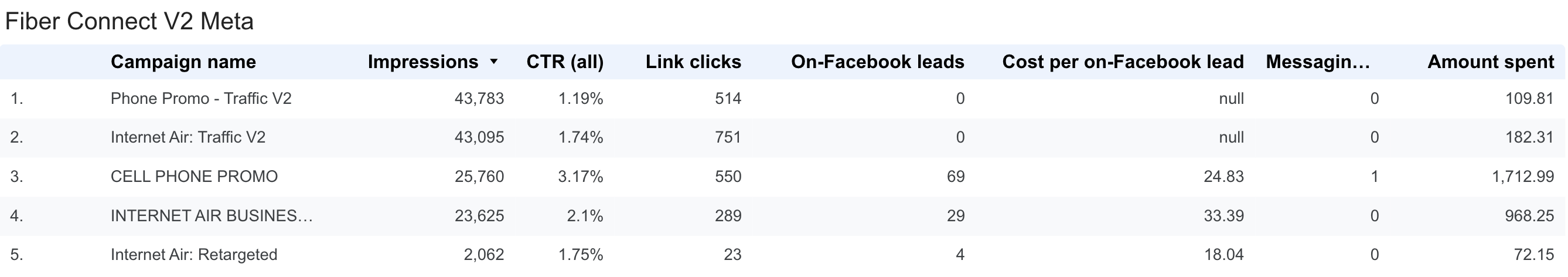 Meta Ads V2 Campaign Individual Results — Looker Studio