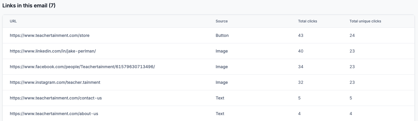 Store pricing top clicks