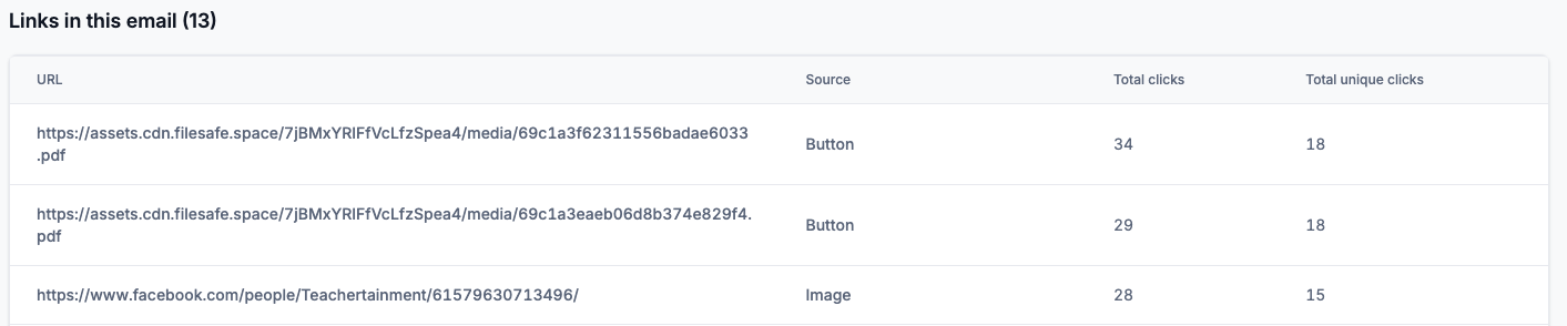 Follow up email top clicks
