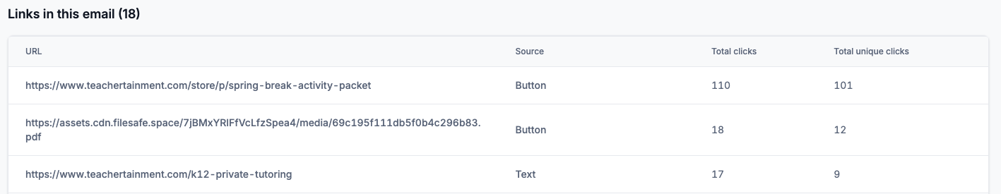Spring break top clicks
