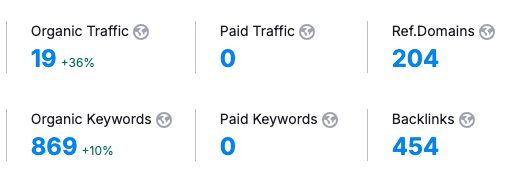 SEMrush Domain Overview - Bathtub Refinishers