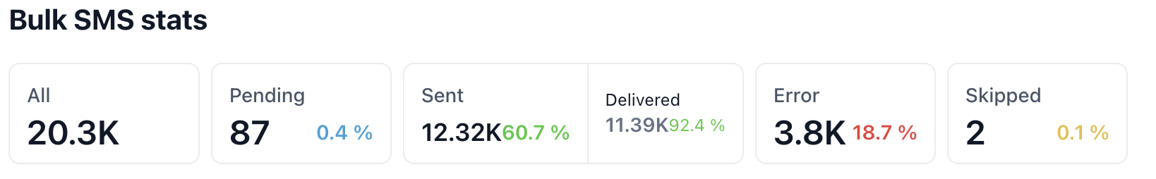 Bulk SMS Stats Screenshot