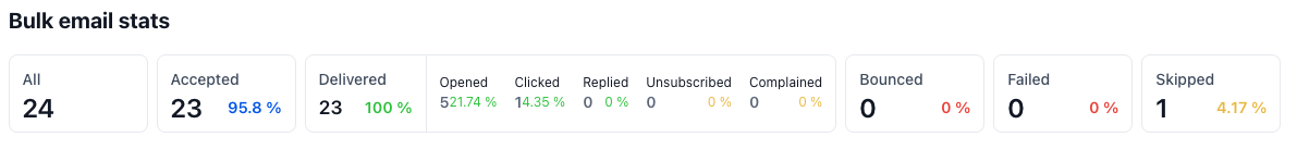 Mexico Buyers Email Stats