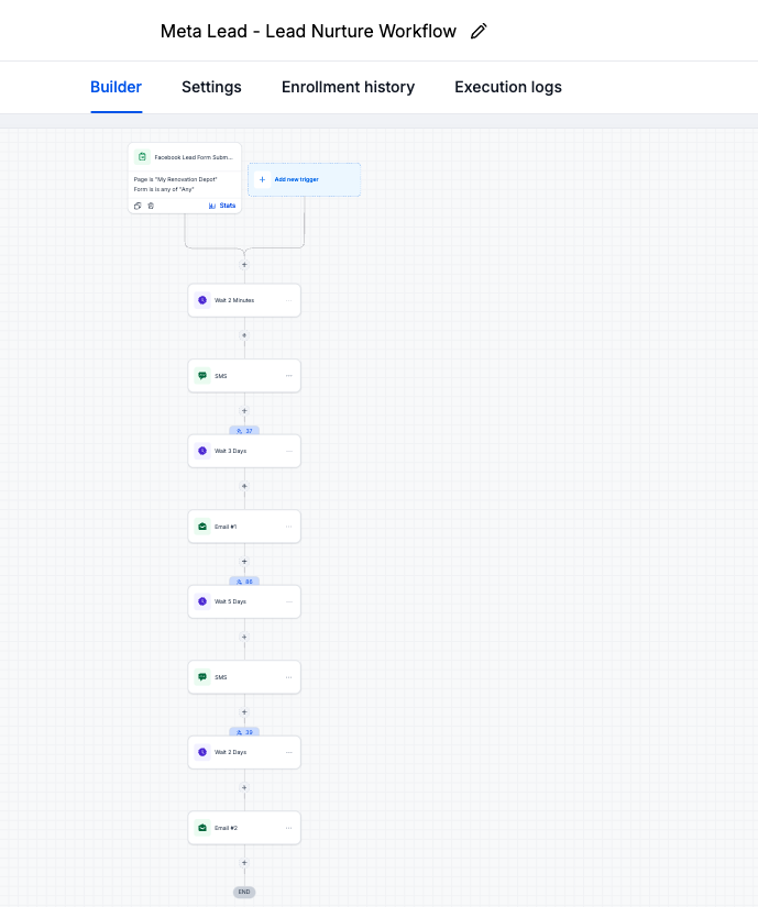 Meta Lead Nurture Workflow