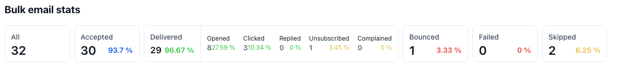 Bulk Buyers Email Stats
