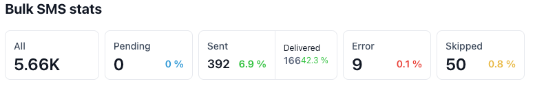 Bulk SMS Stats