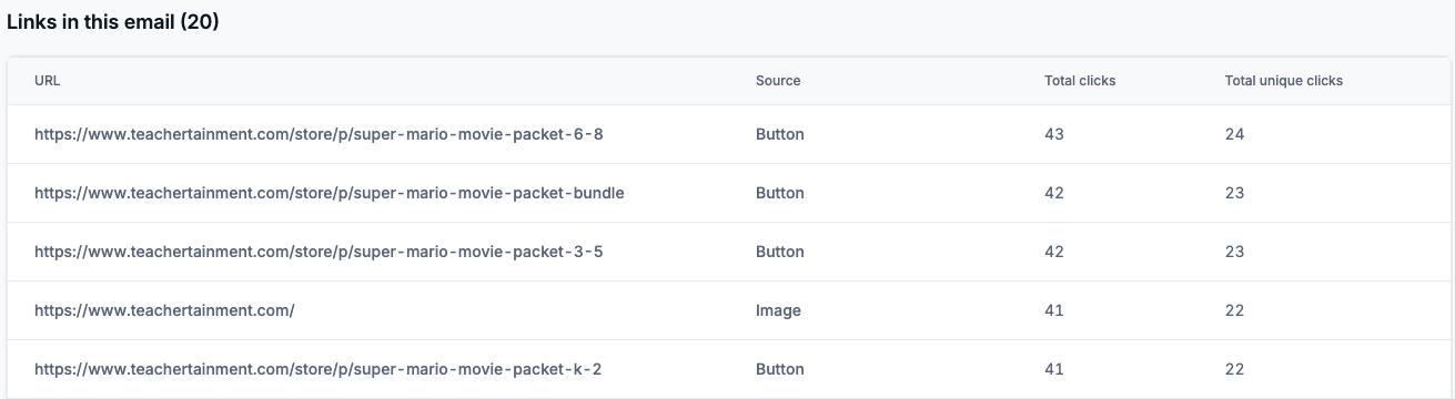 Email top link clicks