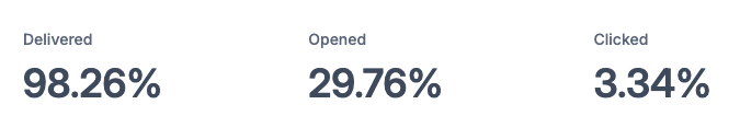 FIFA World Cup Email Stats