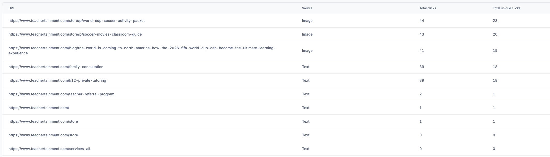 FIFA World Cup Link Clicks