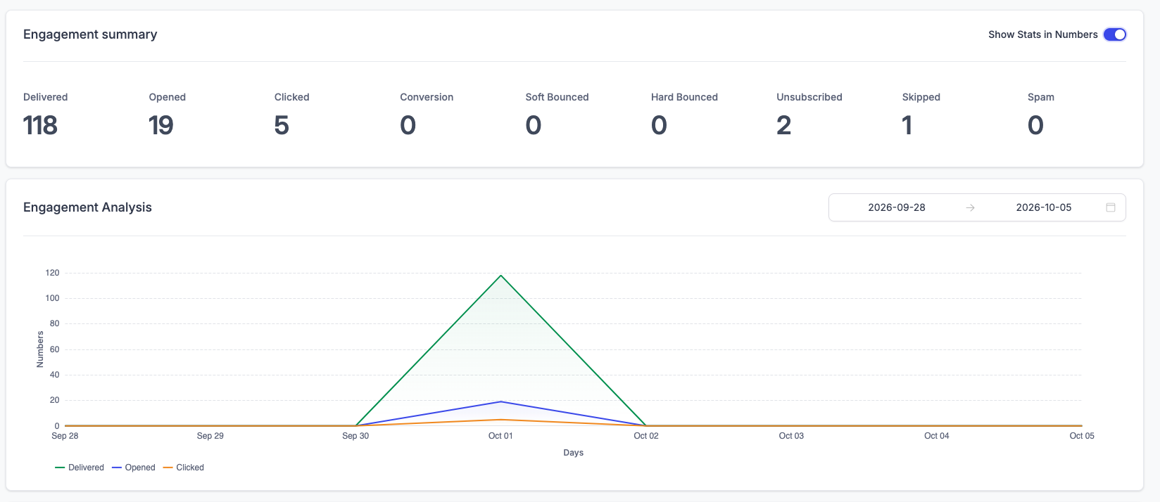 October Email Stats